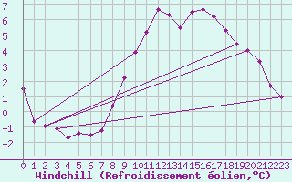 Courbe du refroidissement olien pour Valence (26)