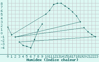 Courbe de l'humidex pour Poertschach