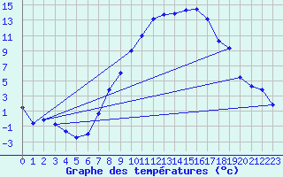 Courbe de tempratures pour Maisach-Galgen