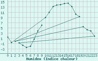Courbe de l'humidex pour Maisach-Galgen