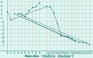 Courbe de l'humidex pour Ischgl / Idalpe