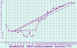 Courbe du refroidissement olien pour Hawarden
