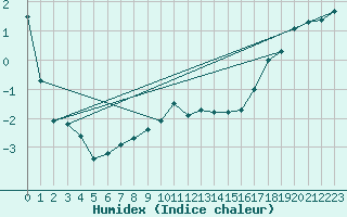 Courbe de l'humidex pour Lysa Hora
