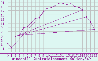 Courbe du refroidissement olien pour Karesuando