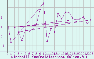 Courbe du refroidissement olien pour Rodez (12)