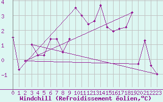 Courbe du refroidissement olien pour Fribourg (All)