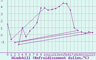 Courbe du refroidissement olien pour Visp
