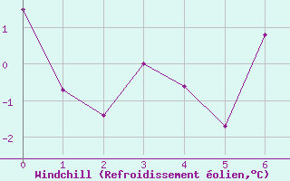 Courbe du refroidissement olien pour Kulusuk Lufthavn