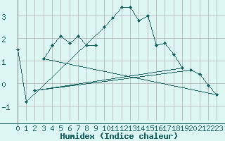 Courbe de l'humidex pour Anglars St-Flix(12)