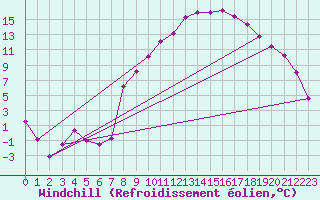 Courbe du refroidissement olien pour Luxeuil (70)