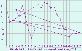 Courbe du refroidissement olien pour Harzgerode