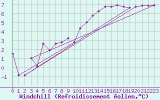Courbe du refroidissement olien pour Albi (81)