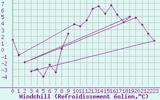 Courbe du refroidissement olien pour Cambrai / Epinoy (62)