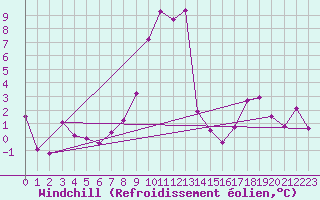 Courbe du refroidissement olien pour Courtelary