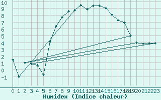 Courbe de l'humidex pour Freudenstadt