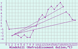 Courbe du refroidissement olien pour Dole-Tavaux (39)