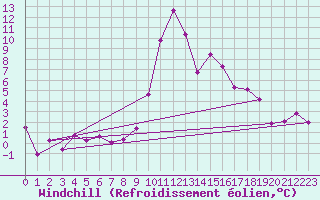 Courbe du refroidissement olien pour Guret Saint-Laurent (23)