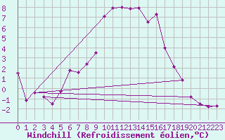 Courbe du refroidissement olien pour Cardinham