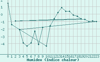 Courbe de l'humidex pour Gaddede A