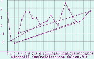 Courbe du refroidissement olien pour Charleville-Mzires (08)