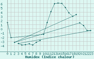 Courbe de l'humidex pour Larkhill