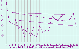 Courbe du refroidissement olien pour Sirdal-Sinnes