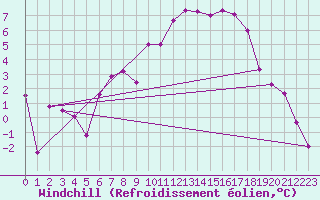Courbe du refroidissement olien pour Kapfenberg-Flugfeld