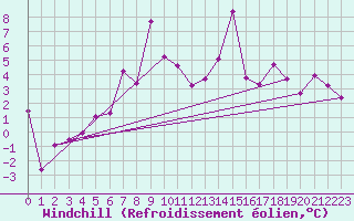 Courbe du refroidissement olien pour Haukelisaeter Broyt