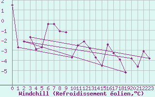 Courbe du refroidissement olien pour Weiden