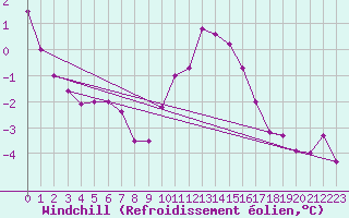 Courbe du refroidissement olien pour Cambrai / Epinoy (62)