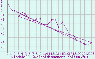 Courbe du refroidissement olien pour Mont-Saint-Vincent (71)