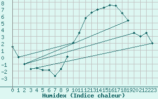 Courbe de l'humidex pour Tonnerre (89)