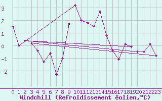 Courbe du refroidissement olien pour Einsiedeln