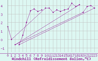 Courbe du refroidissement olien pour Kiel-Holtenau