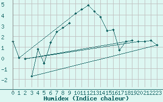 Courbe de l'humidex pour Zamosc
