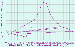 Courbe du refroidissement olien pour Dellach Im Drautal