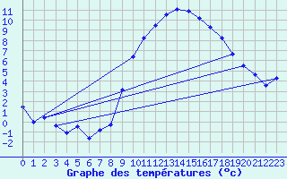 Courbe de tempratures pour Fribourg / Posieux