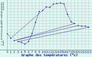 Courbe de tempratures pour Selb/Oberfranken-Lau