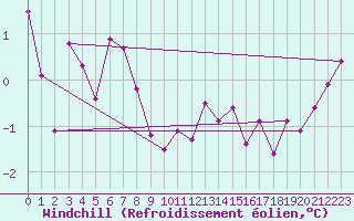 Courbe du refroidissement olien pour Olpenitz