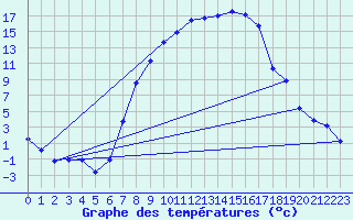 Courbe de tempratures pour Gottfrieding