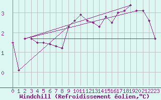 Courbe du refroidissement olien pour Buholmrasa Fyr