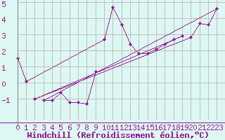 Courbe du refroidissement olien pour Bourg-en-Bresse (01)