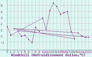 Courbe du refroidissement olien pour Luzern