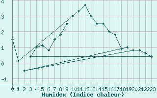 Courbe de l'humidex pour Ried Im Innkreis