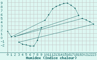 Courbe de l'humidex pour Toussus-le-Noble (78)