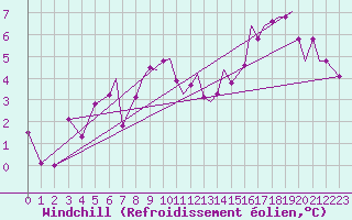 Courbe du refroidissement olien pour Bournemouth (UK)