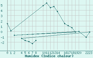 Courbe de l'humidex pour Bielsa