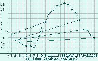 Courbe de l'humidex pour Muehlacker