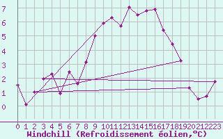 Courbe du refroidissement olien pour Les Eplatures - La Chaux-de-Fonds (Sw)