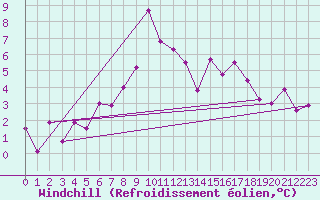 Courbe du refroidissement olien pour Ummendorf